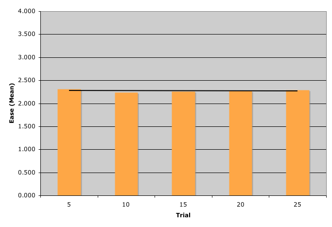 Mean Ease Rating by Trial