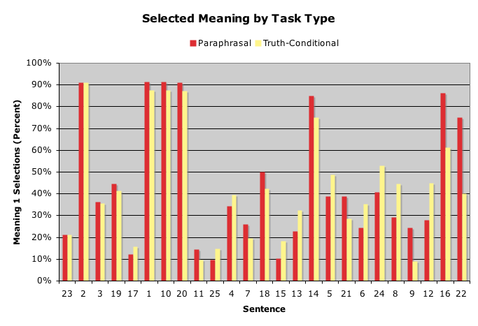 Chosen Meaning by Task Type and Sentence