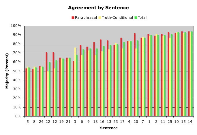 Agreement by Sentence