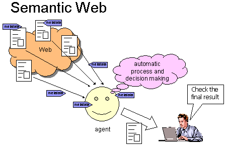 Semantic Web vision