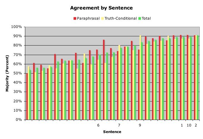 Agreement by Sentence