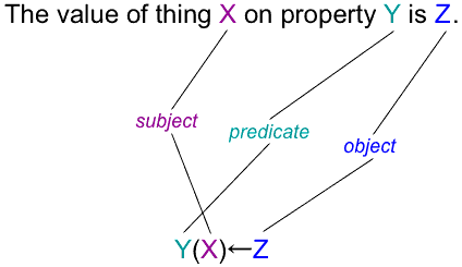 value of X on Y is Z, with X as subject, Y as predicate, and Z as object