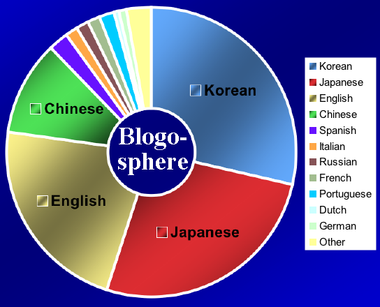 in decreasing frequency, Korean, Japanese, English, Chinese, etc.